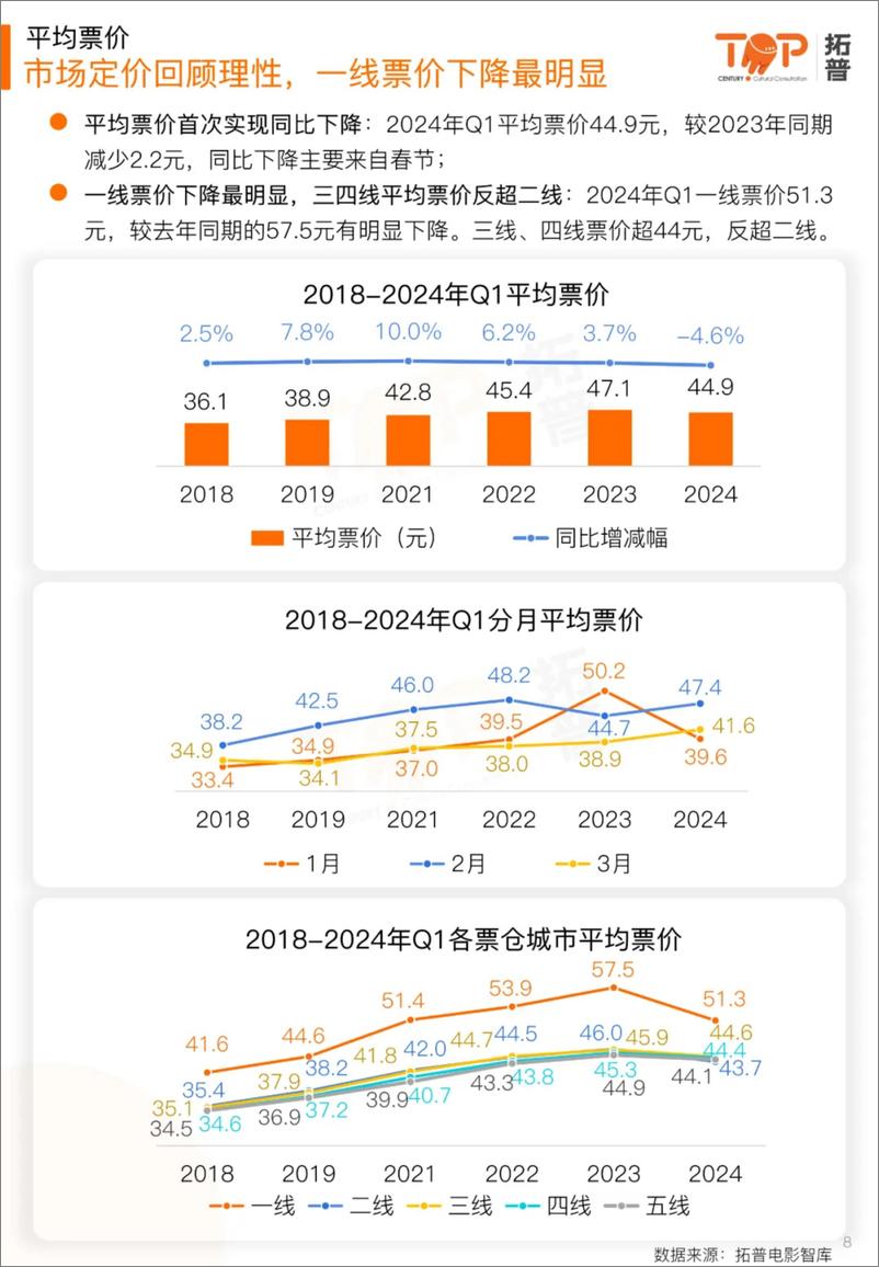 《2024年第一季度电影市场研究报告》 - 第8页预览图