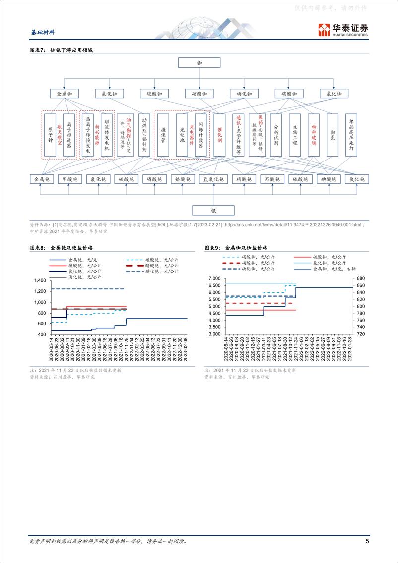 《华泰证券-基础材料行业专题研究，小金属专题：铷铯资源稀缺+应用重要-230328》 - 第5页预览图