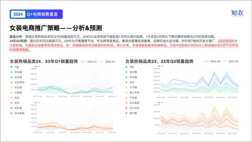 《2024服装行业洞察与分析-Q1女装电商销售复盘-知衣科技》 - 第6页预览图