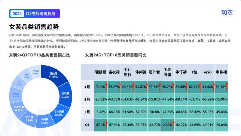 《2024服装行业洞察与分析-Q1女装电商销售复盘-知衣科技》 - 第7页预览图