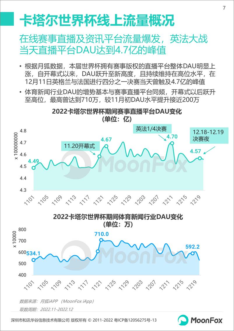 《月狐数据-2022卡塔尔世界杯移动互联网洞察报告-26页》 - 第8页预览图