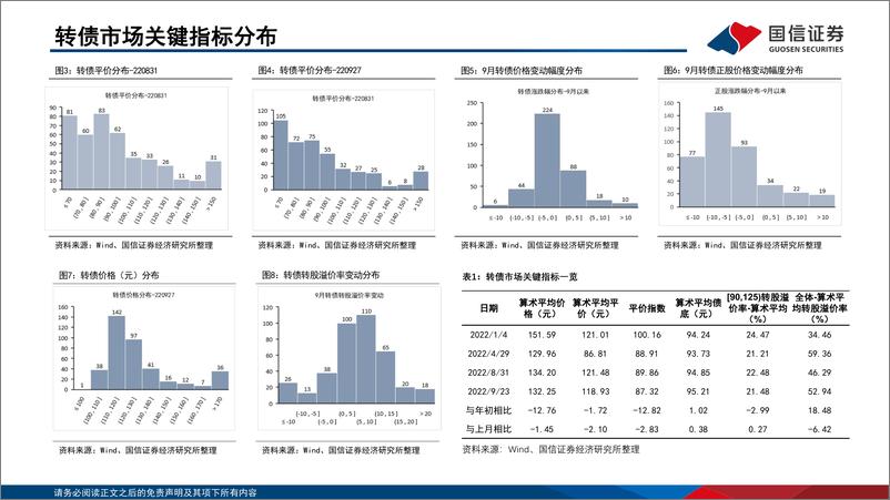 《2022年10月“十强转债”组合-20220930-国信证券-30页》 - 第5页预览图