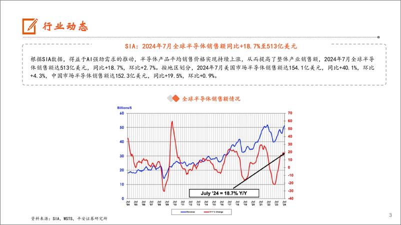 《电子行业：AI推动半导体销售额持续增长，24Q2全球前十晶圆代工厂产值环比%2b9.6%25-240908-平安证券-12页》 - 第3页预览图