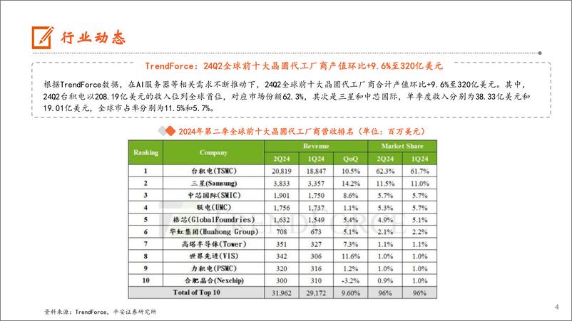 《电子行业：AI推动半导体销售额持续增长，24Q2全球前十晶圆代工厂产值环比%2b9.6%25-240908-平安证券-12页》 - 第4页预览图