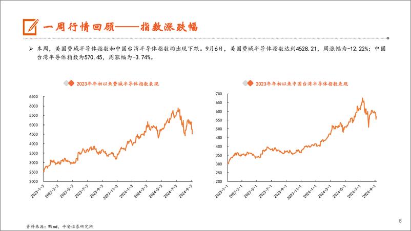 《电子行业：AI推动半导体销售额持续增长，24Q2全球前十晶圆代工厂产值环比%2b9.6%25-240908-平安证券-12页》 - 第6页预览图