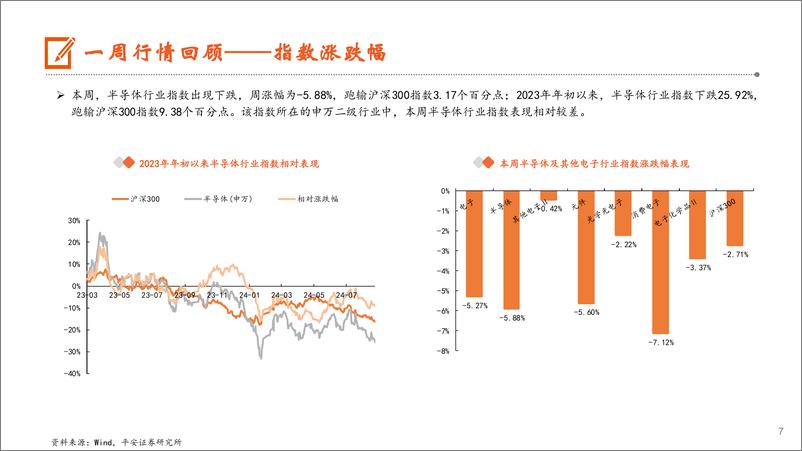 《电子行业：AI推动半导体销售额持续增长，24Q2全球前十晶圆代工厂产值环比%2b9.6%25-240908-平安证券-12页》 - 第7页预览图