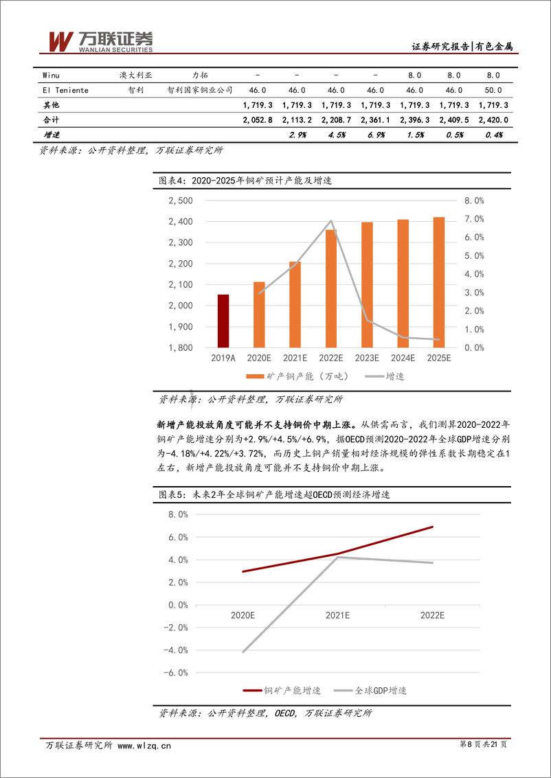 《有色金属行业动态跟踪报告：把握最佳窗口期，配置工业和能源成长标的-20210222-万联证券-21页》 - 第8页预览图