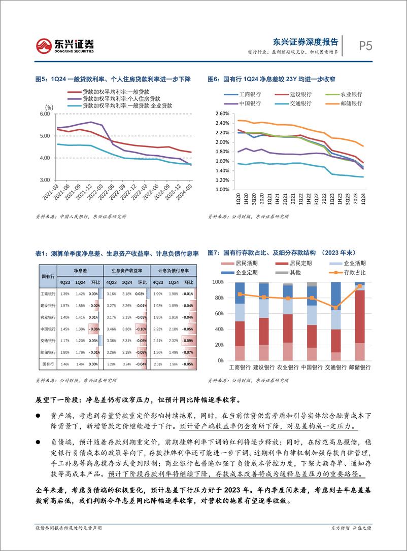 《银行行业国有行一季报综述：盈利预期较充分，积极因素增多-240521-东兴证券-13页》 - 第5页预览图