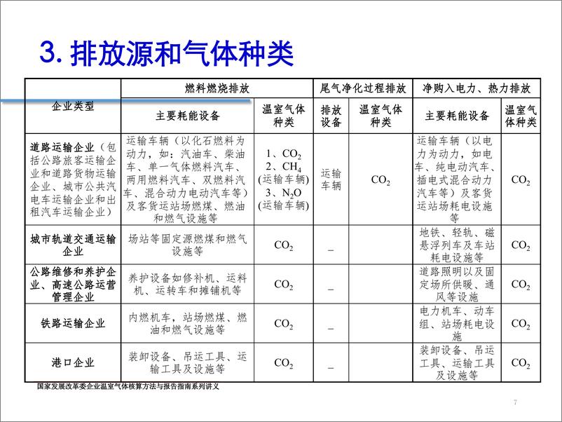 《中国陆上交通运输企业温室气体排放核算方法与报告指南》 - 第7页预览图