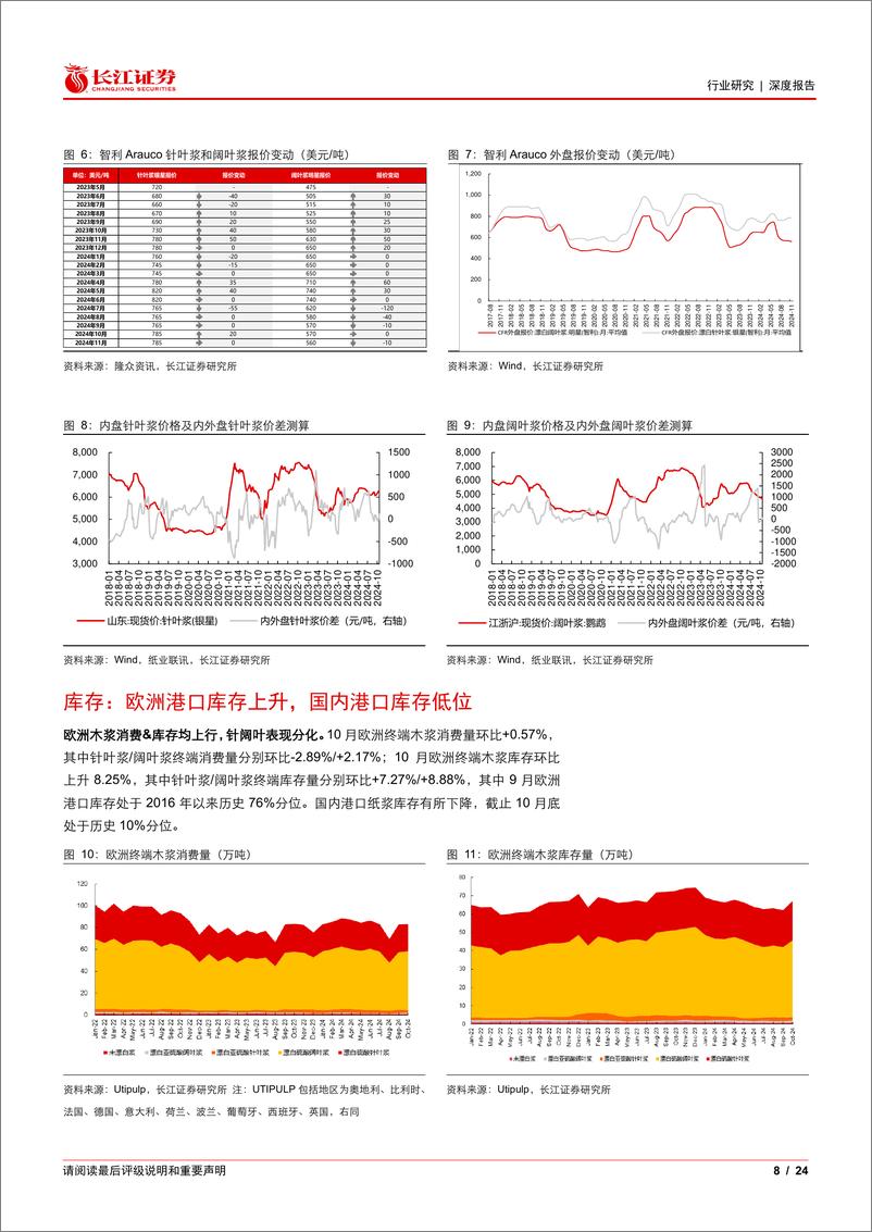 《纸与林木产品行业造纸月月观(拾)：浆价震荡，造纸龙头停产阶段性提振纸价预期-241124-长江证券-24页》 - 第8页预览图