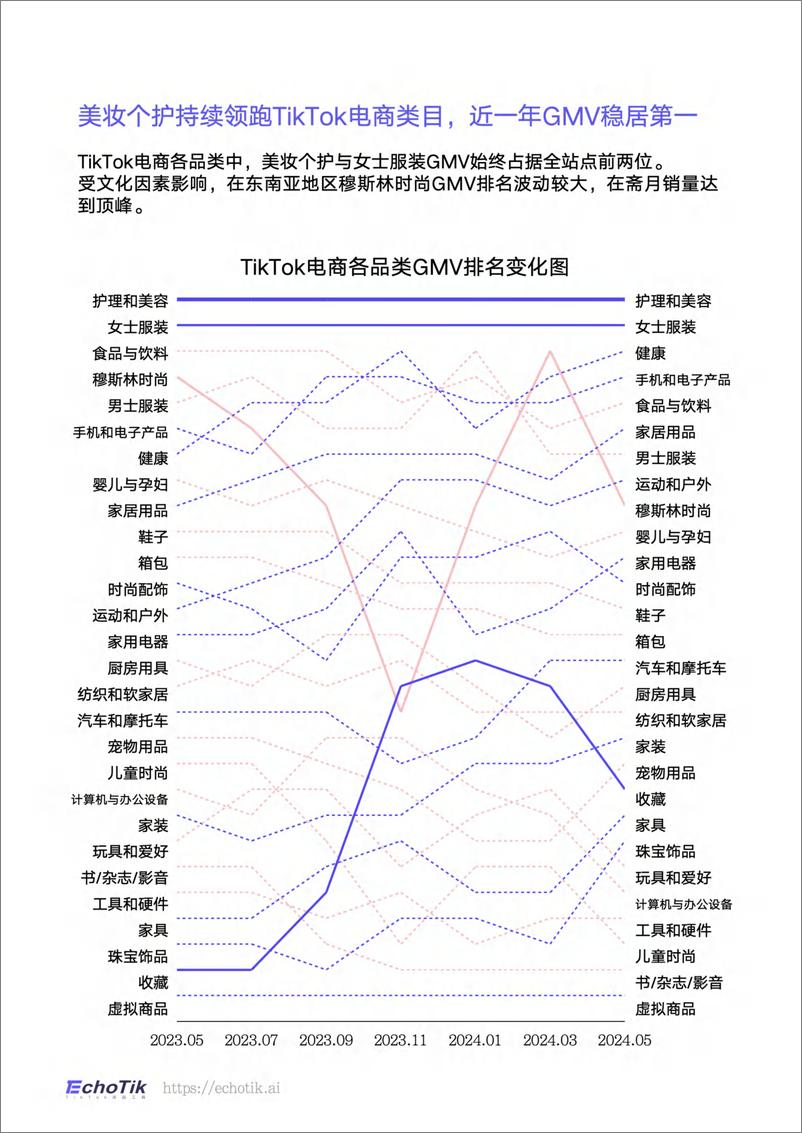 《【EchoTik】TikTok Shop全球美妆个护行业市场分析报告_2023-2024上半年_》 - 第5页预览图