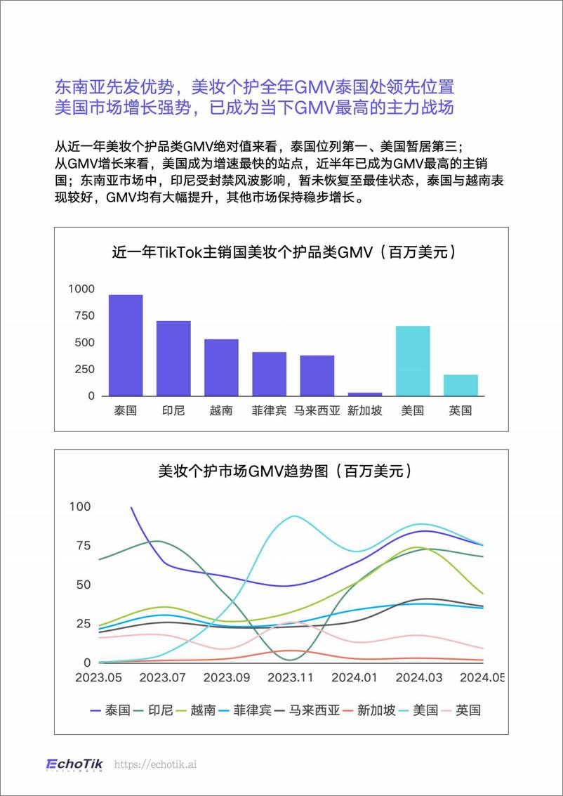 《【EchoTik】TikTok Shop全球美妆个护行业市场分析报告_2023-2024上半年_》 - 第6页预览图