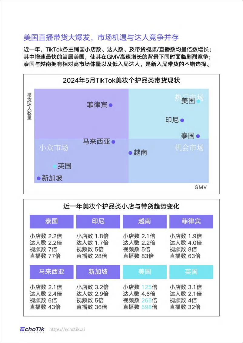 《【EchoTik】TikTok Shop全球美妆个护行业市场分析报告_2023-2024上半年_》 - 第7页预览图