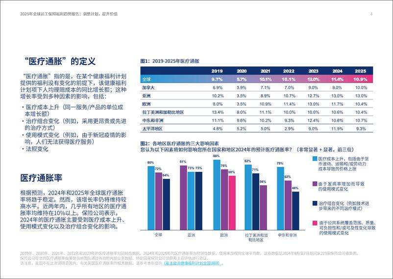 《2025全球员工保险福利趋势报告-调整计划提升价值》 - 第4页预览图