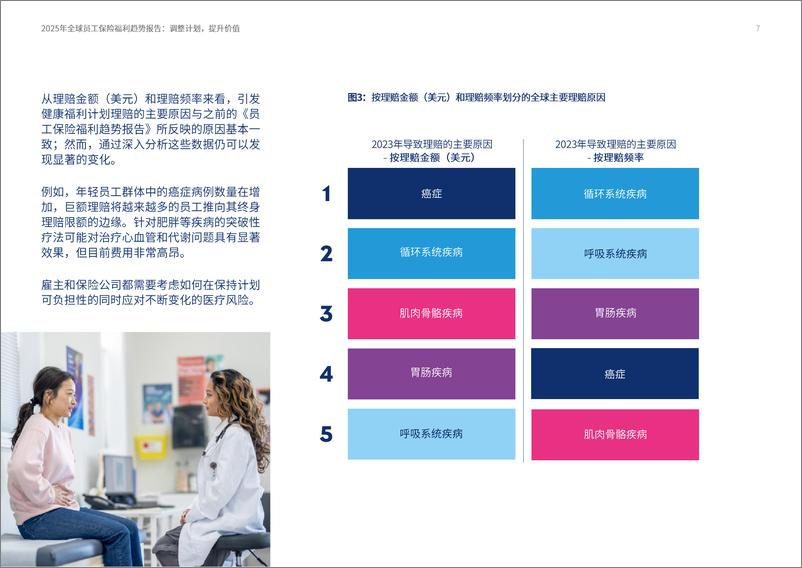 《2025全球员工保险福利趋势报告-调整计划提升价值》 - 第7页预览图