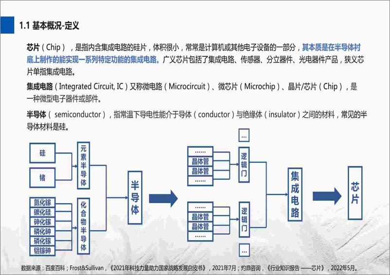 《2022-2023芯片行业及其人才与人力资源服务需求分析报告》 - 第6页预览图