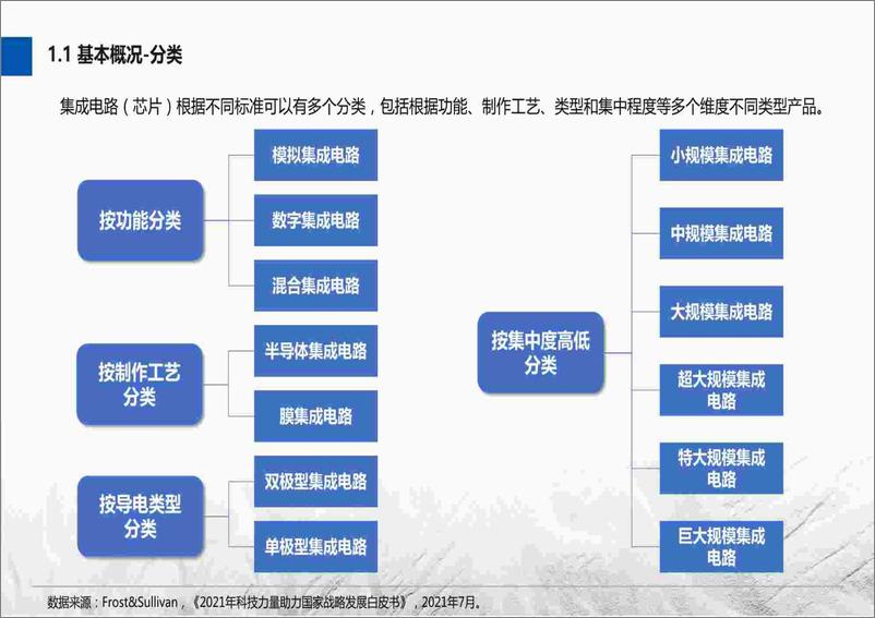 《2022-2023芯片行业及其人才与人力资源服务需求分析报告》 - 第7页预览图