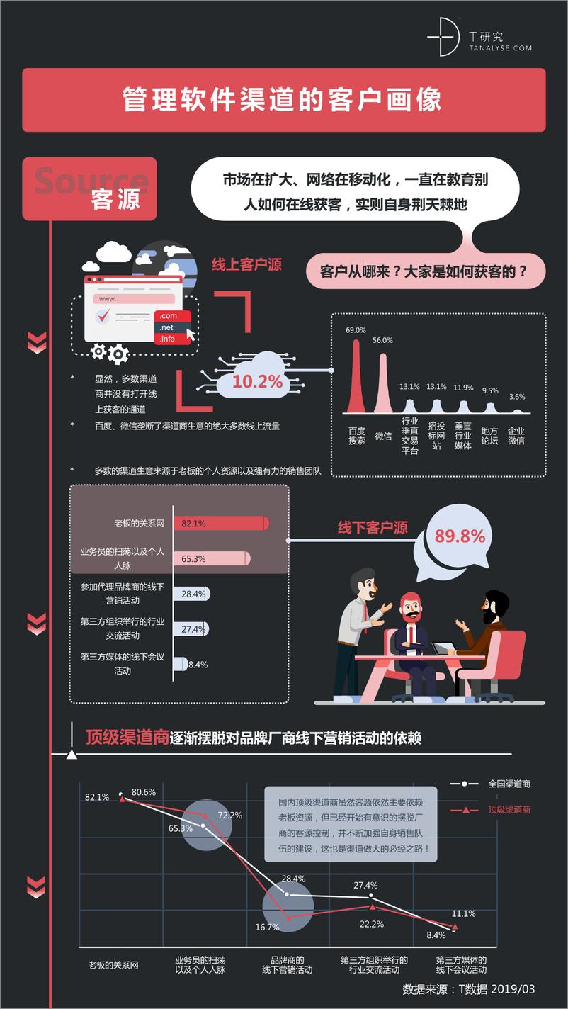 DT研究-《2018-2019中国管理软件渠道生态报告》暨渠道评估手册-2019.4-12页 - 第7页预览图