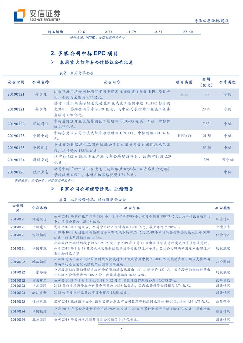 《建筑行业动态分析：12月基建投资增速稳中有升，4季度公募基金持仓占比持续提高-20190127-安信证券-11页》 - 第8页预览图