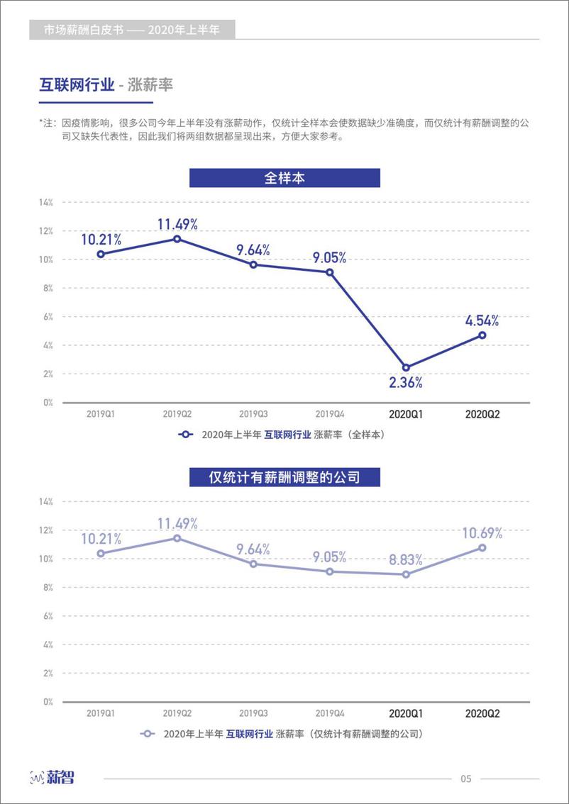 《2020上半年市场薪酬白皮书-薪智-202009》 - 第6页预览图