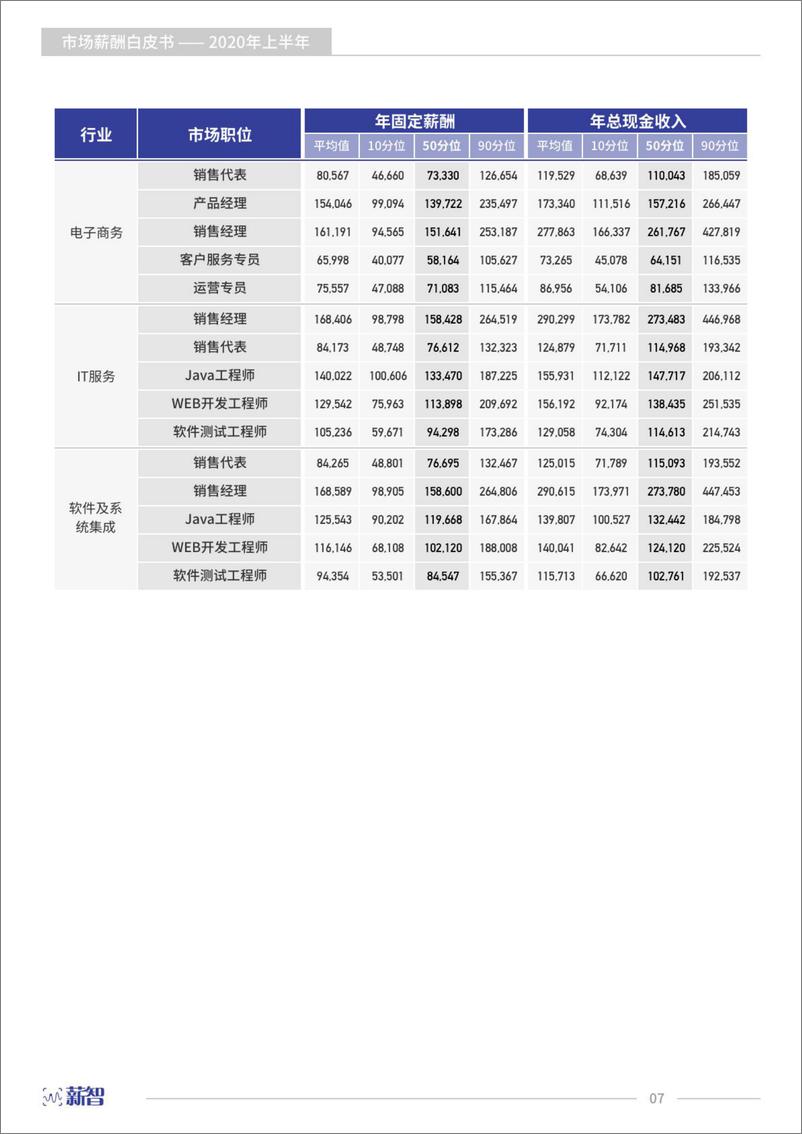 《2020上半年市场薪酬白皮书-薪智-202009》 - 第8页预览图