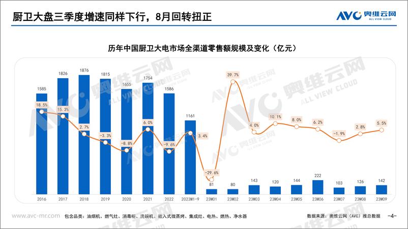 《【家电报告】2023年前三季度集成厨电总结-25页》 - 第5页预览图