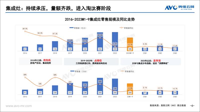 《【家电报告】2023年前三季度集成厨电总结-25页》 - 第7页预览图