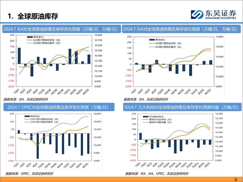 《能源化工行业：三大机构维持2024年全球原油去库格局-240802-东吴证券-37页》 - 第6页预览图