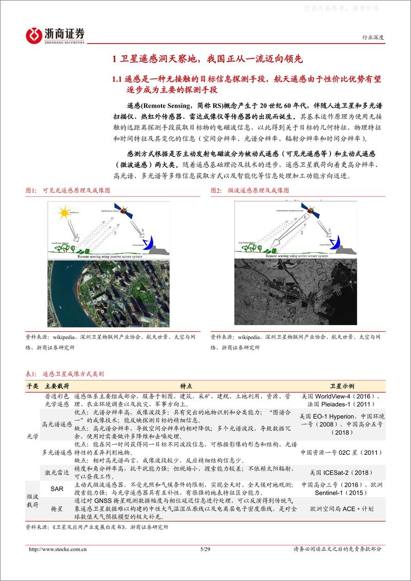 《浙商证券-计算机行业深度报告：以美国为鉴，我国商业遥感卫星行业已迎来黄金发展期-230327》 - 第5页预览图