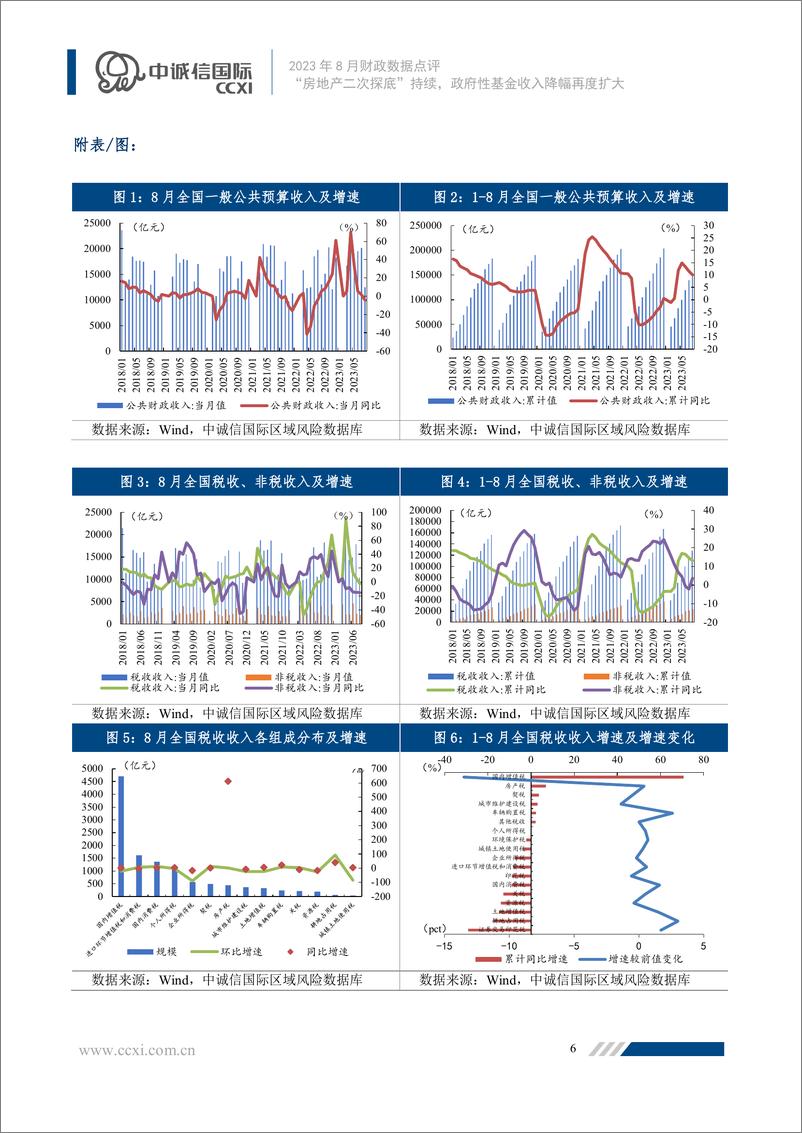 《中诚信-“房地产二次探底”持续，政府性基金收入降幅再度扩大-10页》 - 第7页预览图