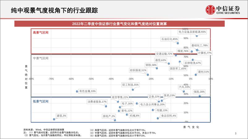 《基本面量化系列：行业景气度定期跟踪报告，Q2稳增长结构性改善，关注高景气中期边际提升-20220622-中信证券-18页》 - 第4页预览图