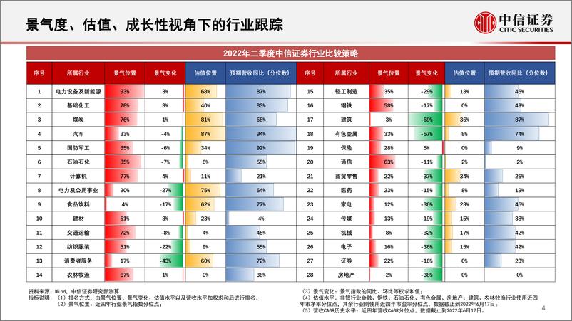 《基本面量化系列：行业景气度定期跟踪报告，Q2稳增长结构性改善，关注高景气中期边际提升-20220622-中信证券-18页》 - 第5页预览图