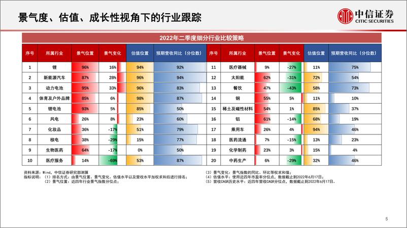 《基本面量化系列：行业景气度定期跟踪报告，Q2稳增长结构性改善，关注高景气中期边际提升-20220622-中信证券-18页》 - 第6页预览图