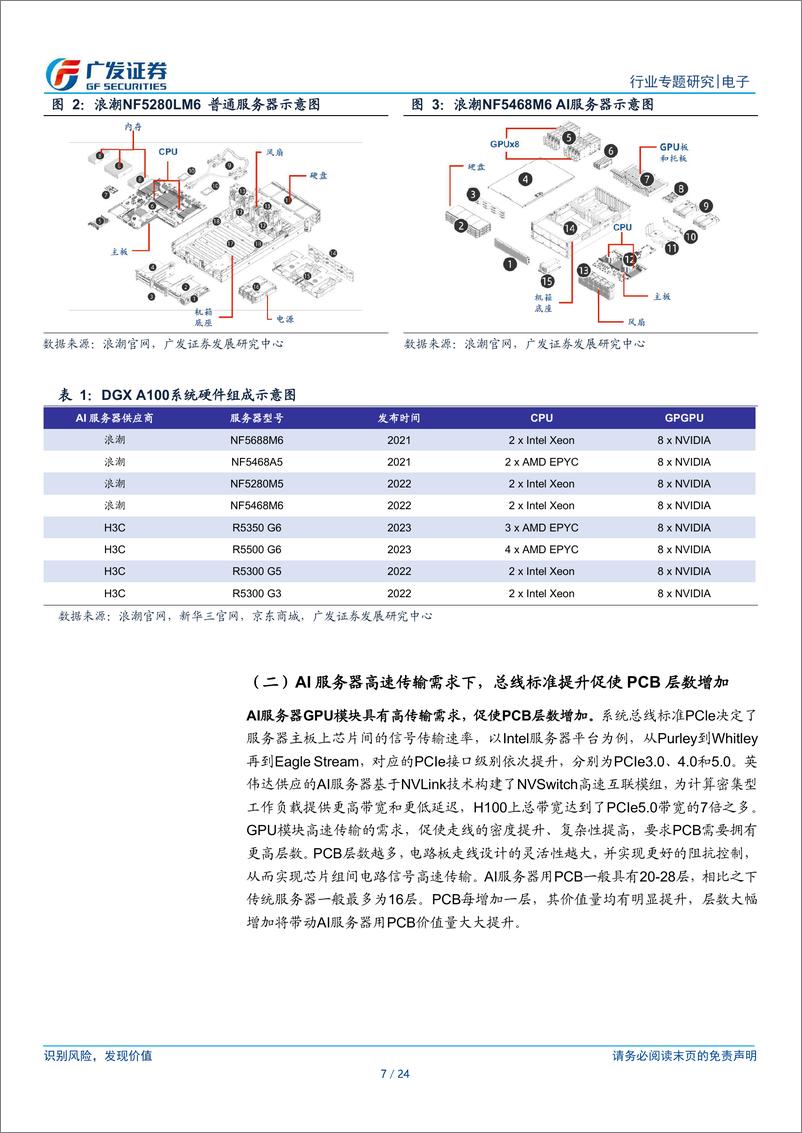 《广发证券-电子行业__AI的iPhone时刻_系列11_AI服务器需求风起_PCB升级浪潮已至》 - 第7页预览图