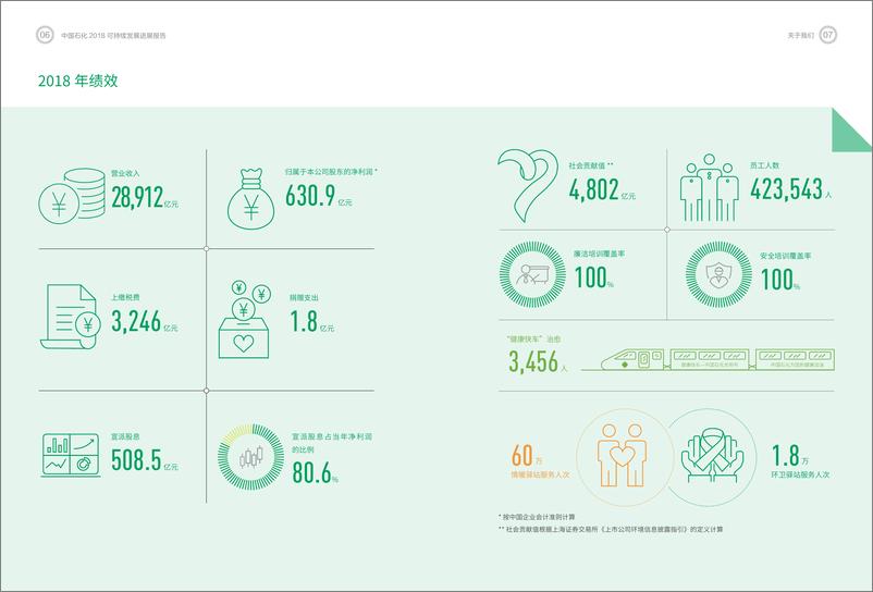 《中石化-2018中国石化可持续化发展报告-2019.4-38页》 - 第6页预览图