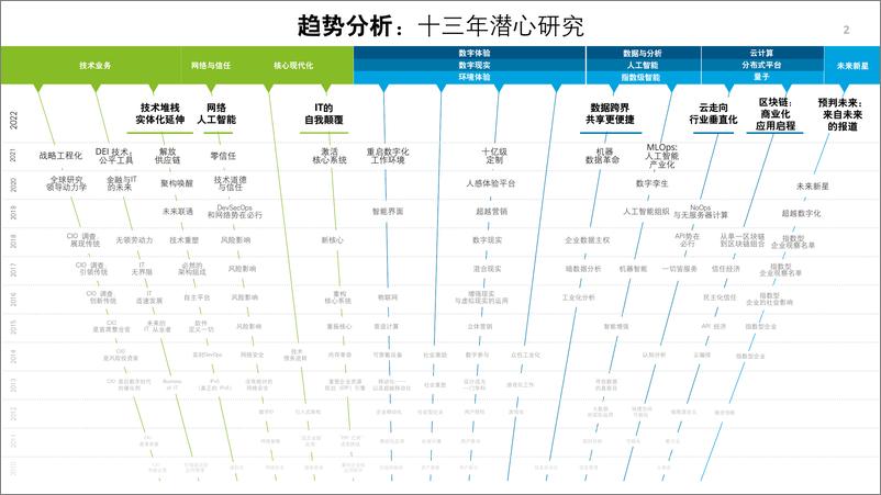 《2022技术趋势（中文版）》 - 第2页预览图