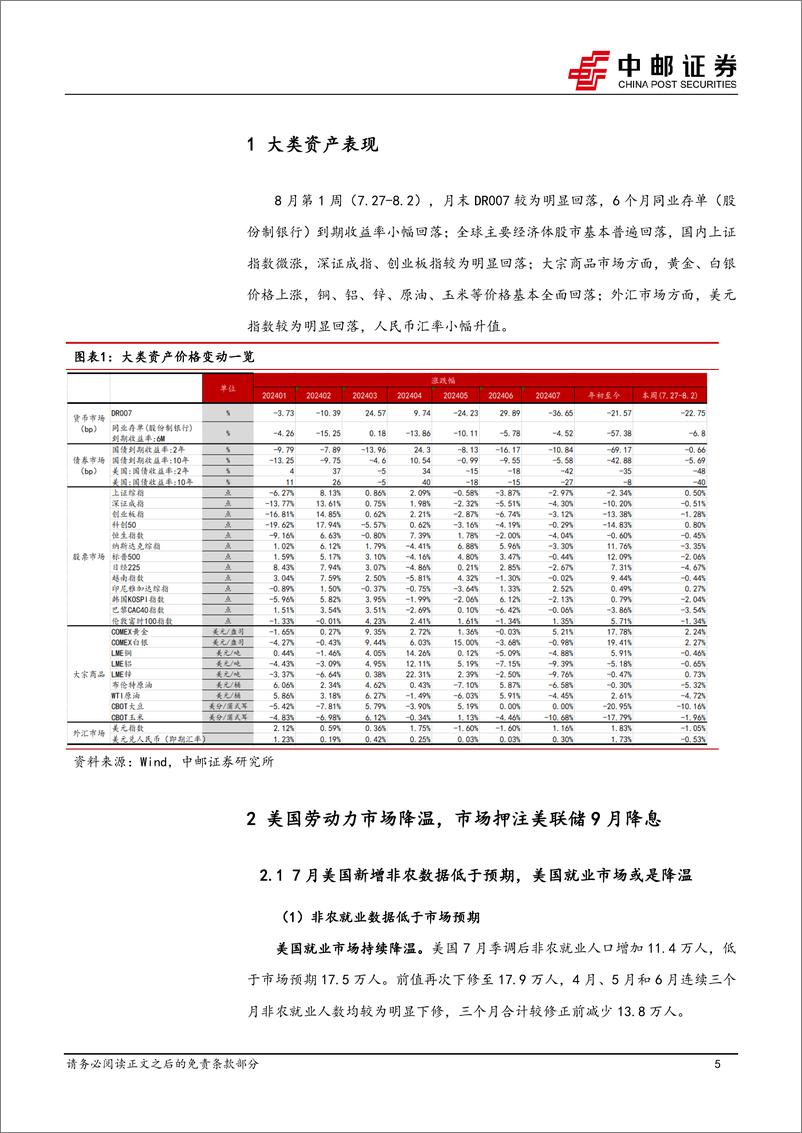 《宏观研究：美就业降温，降息兑现并非都是利好-240804-中邮证券-37页》 - 第5页预览图