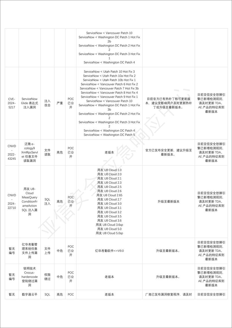 《2024实网攻防演练必修高危漏洞合集-110页》 - 第7页预览图