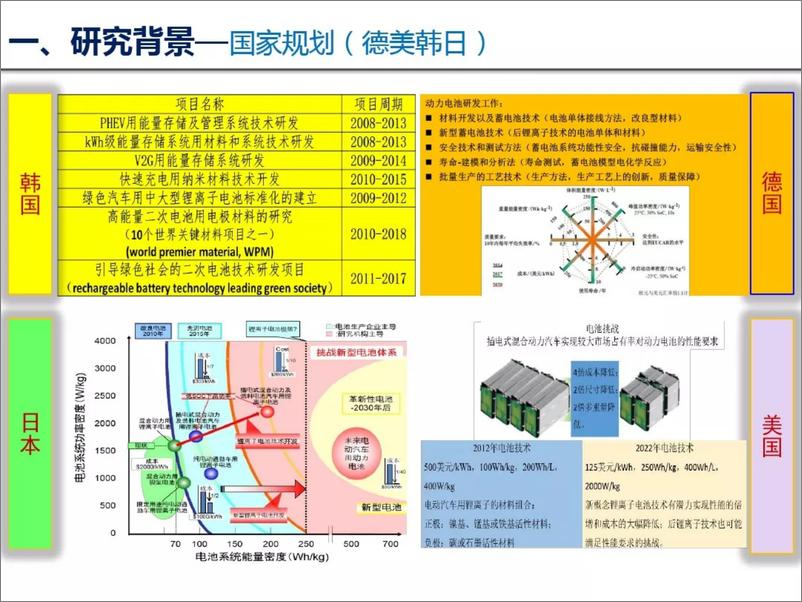 《动力电池技术现状及路线规划分析报告》 - 第5页预览图