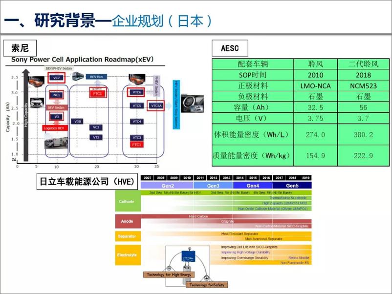 《动力电池技术现状及路线规划分析报告》 - 第8页预览图