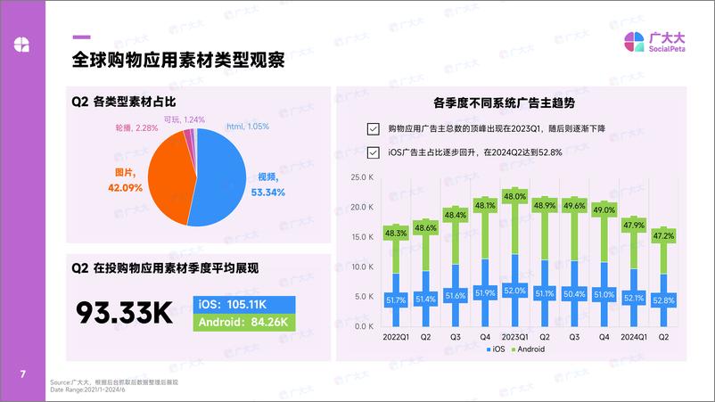 《2024全球购物应用营销洞察》 - 第7页预览图