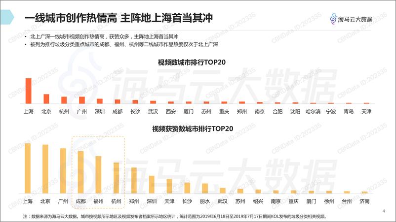 《抖音垃圾分类热点传播报告》 - 第5页预览图