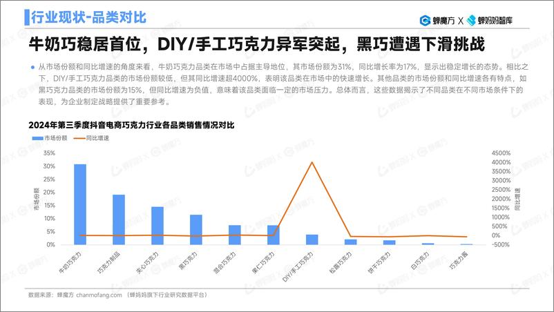 《蝉妈妈&蝉魔方：AI报告-巧克力行业研究分析-29页》 - 第7页预览图