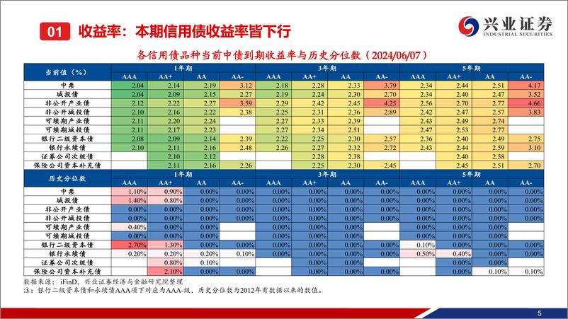 《二级市场收益率和利差周度全跟踪：信用债行情延续，中长端表现更优-240609-兴业证券-49页》 - 第6页预览图