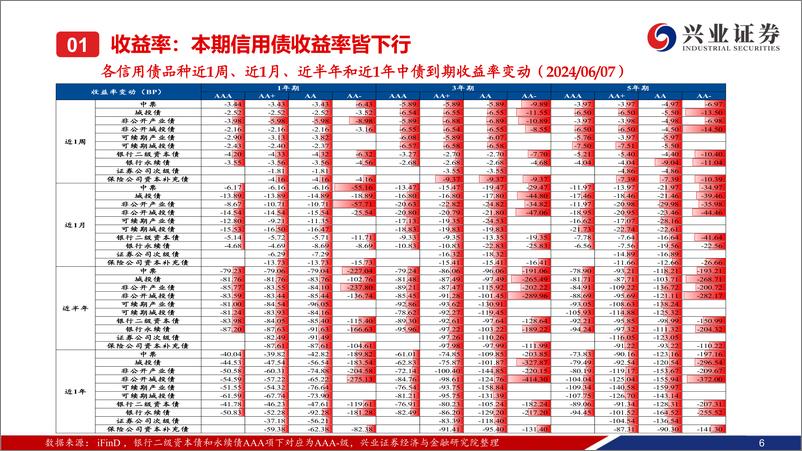 《二级市场收益率和利差周度全跟踪：信用债行情延续，中长端表现更优-240609-兴业证券-49页》 - 第7页预览图