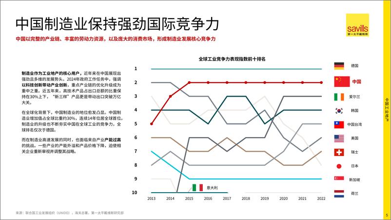 《2024年中国工业地产报告》 - 第5页预览图