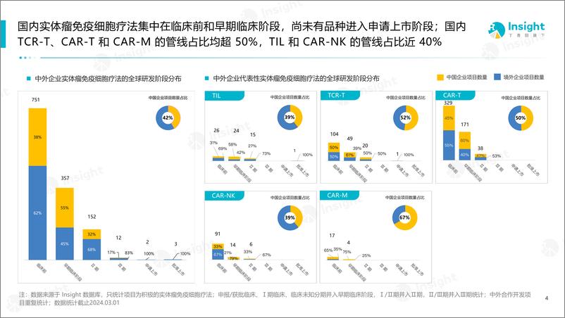 《丁香园Insight：2024实体瘤免疫细胞疗法的全球竞争格局分析报告》 - 第5页预览图