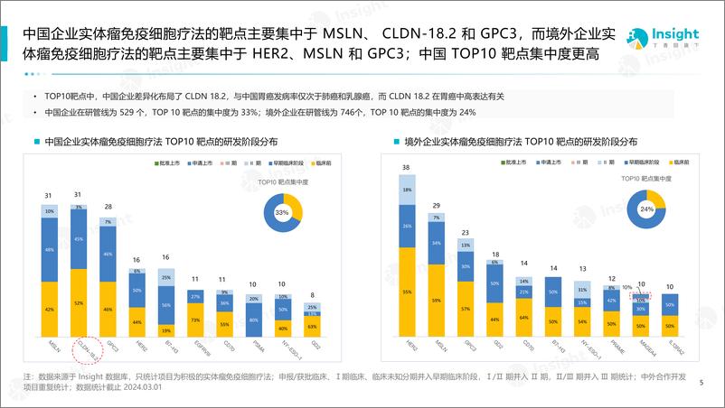 《丁香园Insight：2024实体瘤免疫细胞疗法的全球竞争格局分析报告》 - 第6页预览图