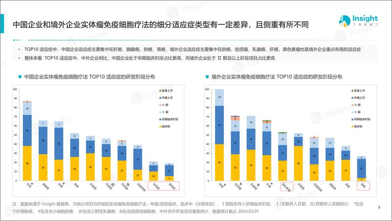 《丁香园Insight：2024实体瘤免疫细胞疗法的全球竞争格局分析报告》 - 第7页预览图