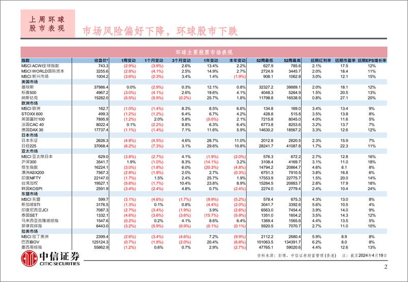 《投资策略-240422-中信证券(香港)-22页》 - 第3页预览图